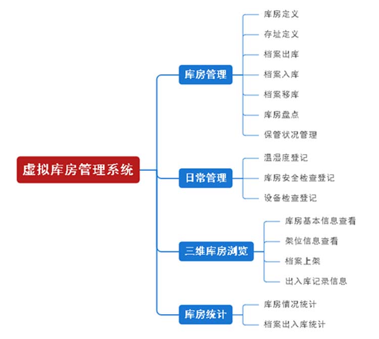 档案馆三维虚拟库房系统-数字档案馆系统建设