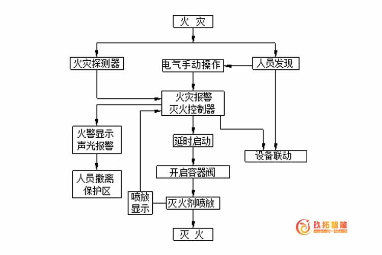 档案库房消防报警系统建设方案-智慧档案室建设方案