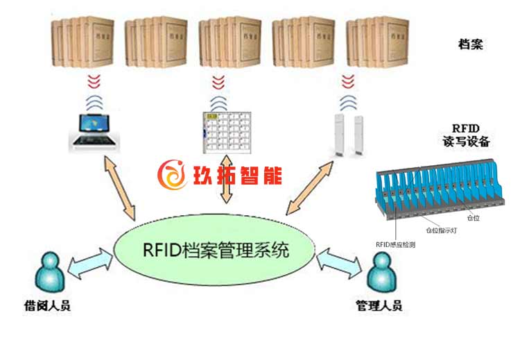 rfid档案管理系统整体结构图