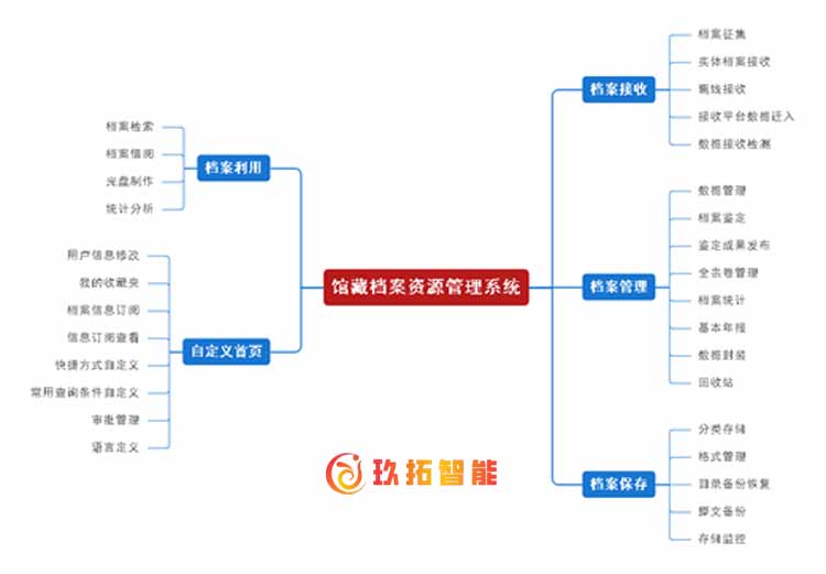 基于局域网的档案综合管理平台馆藏档案综合管理系统