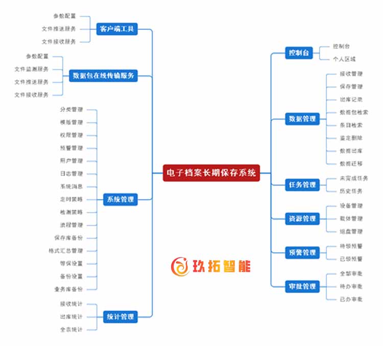 数字档案馆系统软件-电子文件长期保存系统