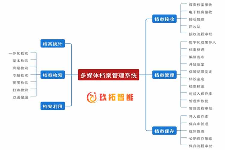 数字档案馆软件-声像档案管理系统