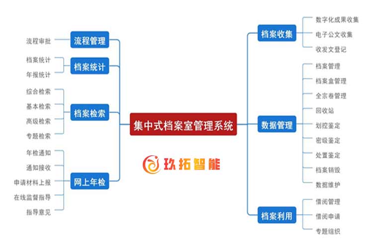 数字档案馆软件平台-集中式数字档案室系统