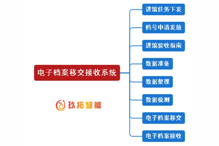 数字档案馆软件平台-电子档案移交接收系统