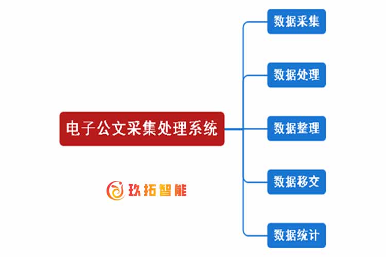 政务网电子公文采集处理系统-电子公文归档管理系统-数字档案馆软件