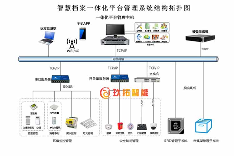 档案库房智能管理系统-智慧档案库房综合一体化建设方案