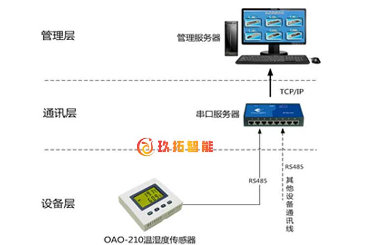 库房温湿度监测系统-档案库房一体化智能管理系统