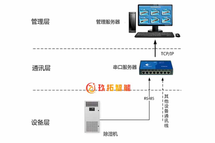 库房恒湿管理控制系统-档案库房一体化智能管理系统