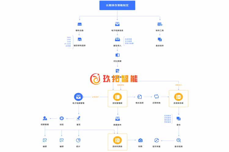 电子档案长期保存系统-高校数字档案馆系统平台建设