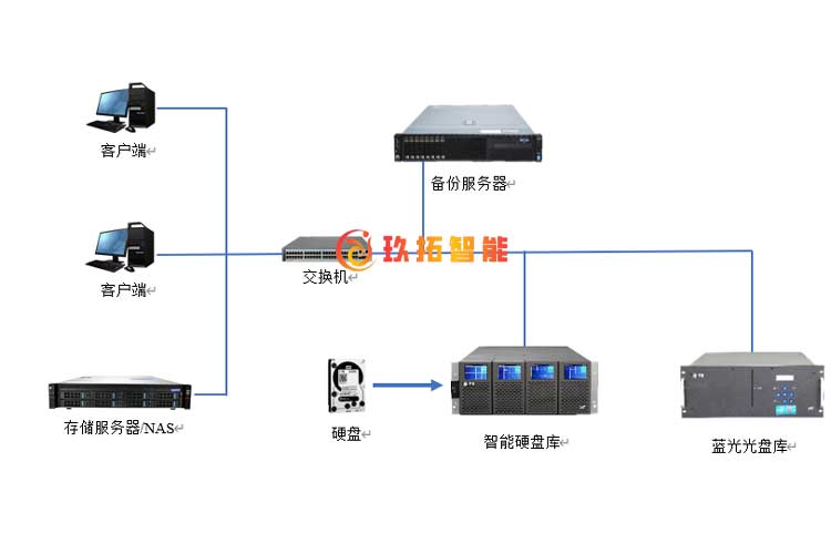 电子卷宗磁光混合存储解决方案-电子档案长期保存系统解决方案