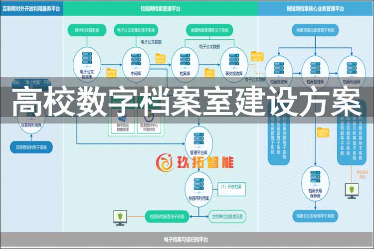 高校数字档案室建设方案-高等学校数字档案管理系统建设方案