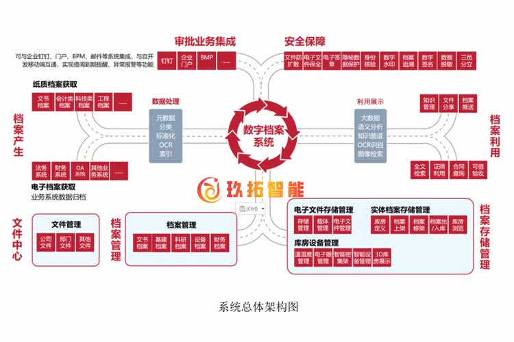 国企数字档案管理系统平台建设方案-玖拓档案