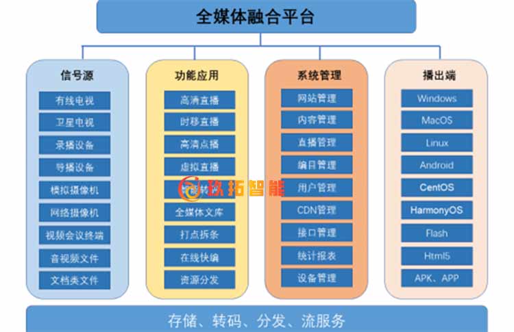 校园全媒体资源融合应用平台解决方案-融媒体系统-玖拓智能