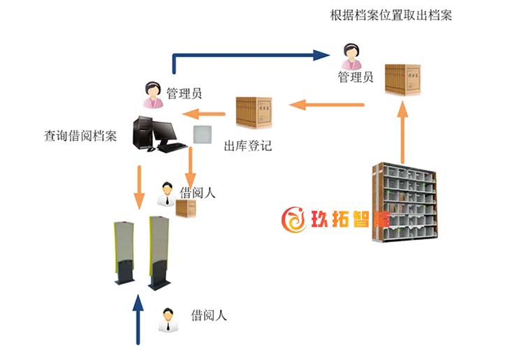 rfid档案管理系统-玖拓智能