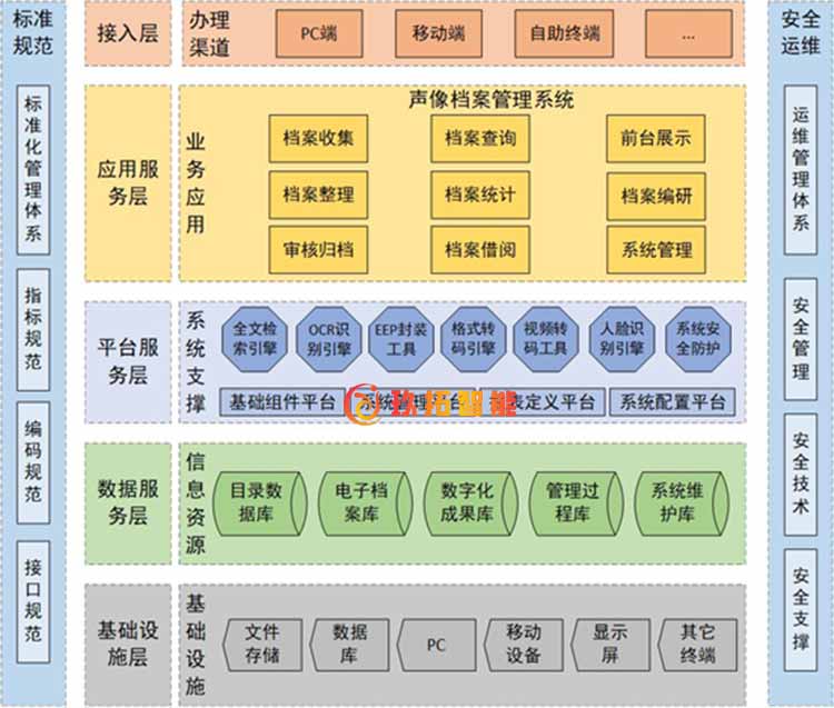 媒资管理系统软件技术方案-玖拓档案