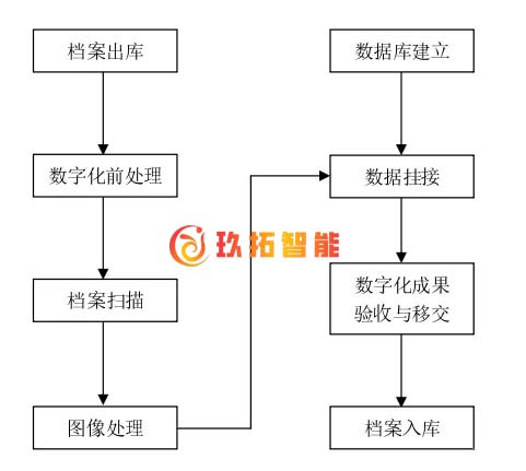 各门类档案一般都是按照什么规则进行整理的-玖拓档案