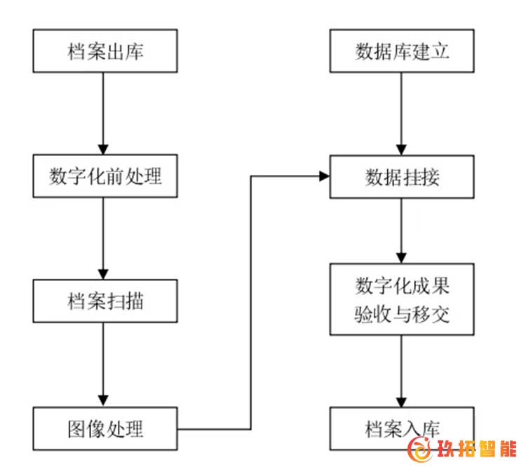什么是档案数字化工作流程控制-玖拓档案